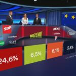 Posljednja anketa prije izbora za Europski parlament: HDZ može i do šest mandata, a tri stranke love po jedan