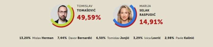 63082464-izlazne-ankete-za-zagreb